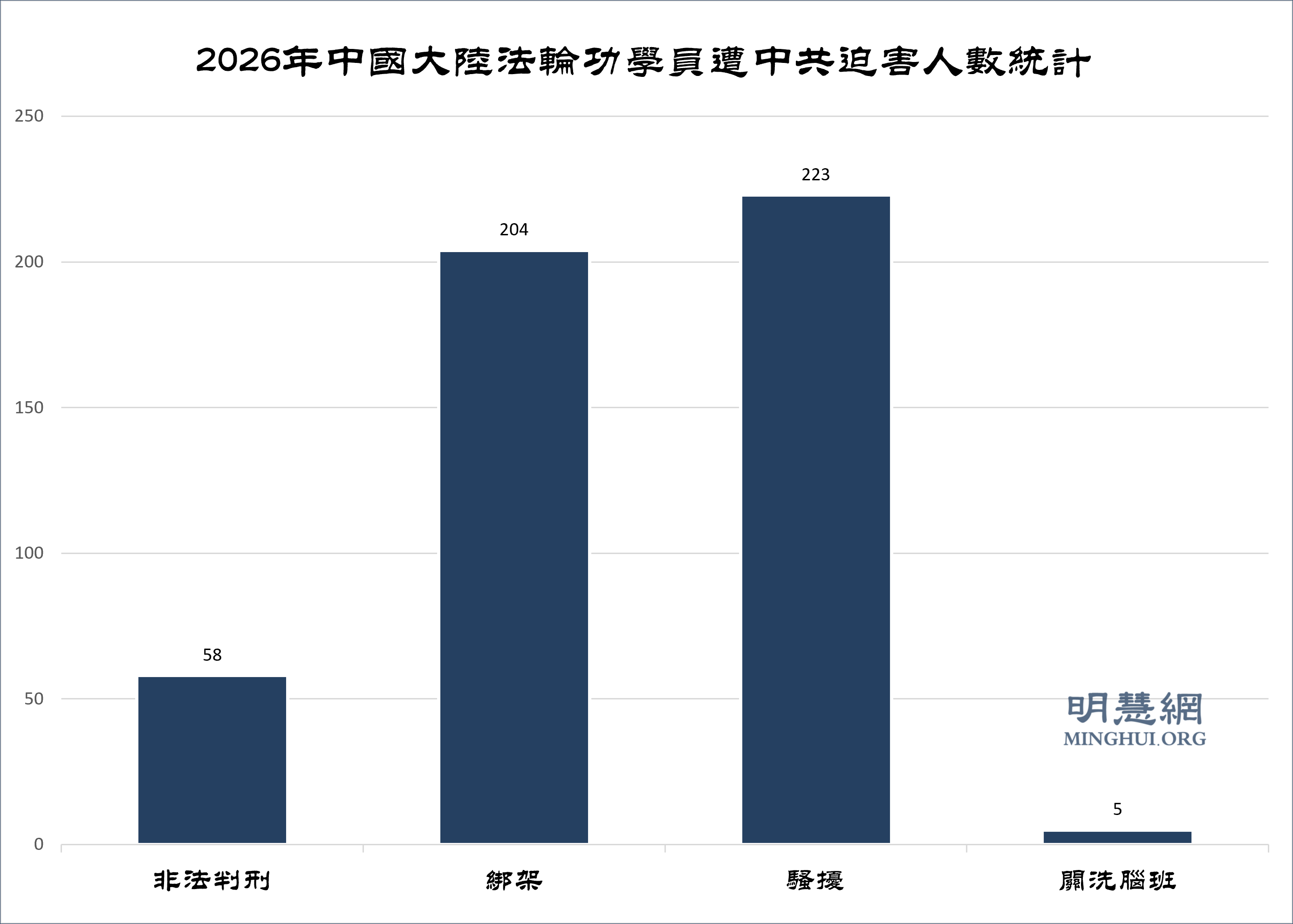 七月份中國法輪功學員被迫害情況簡報